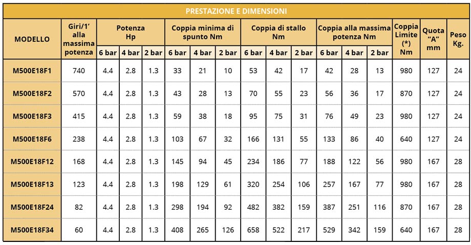 Motoriduttore Pneumatico Epicicloidale