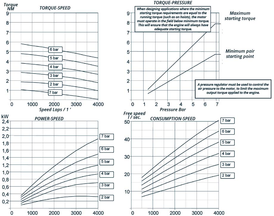 Pneumatic motors for winches M250BN71H2/R2